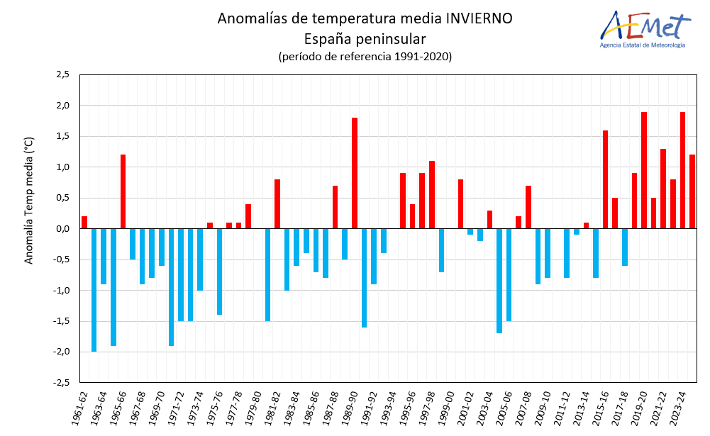 Serie de anomalías de la temperatura media del invierno en la España peninsular desde 1961 (Periodo de referencia 1991-2020)