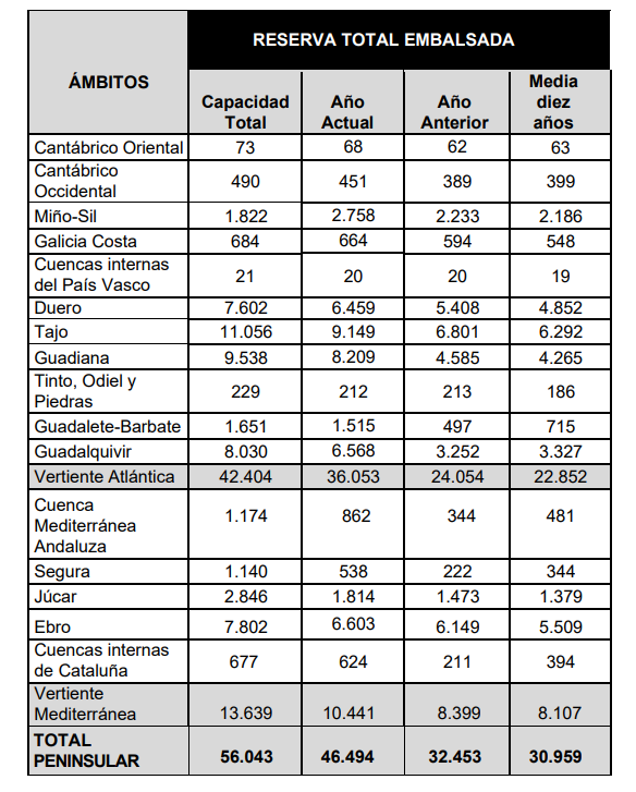 Reserva total embalsada
