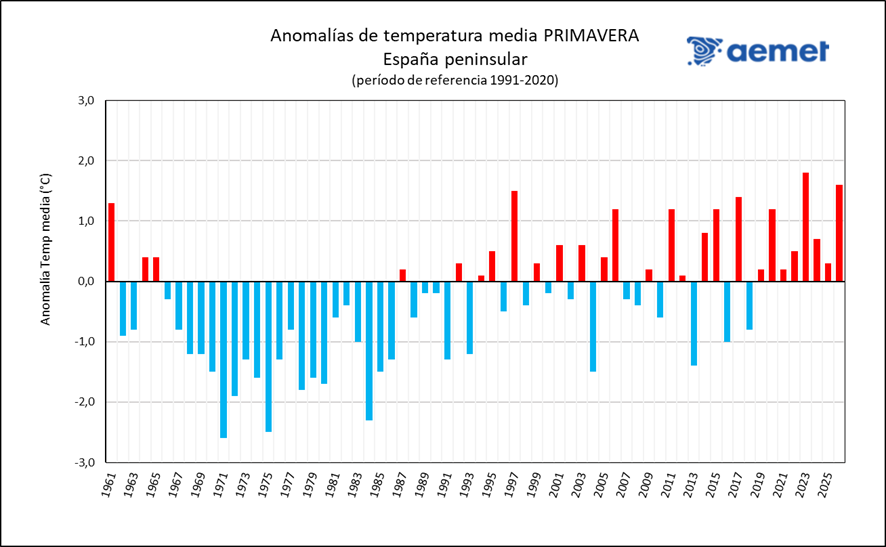 Serie de anomalías de la temperatura media de la primavera en la España peninsular de 1961 a 2026, tomando el período de referencia 1991-2020