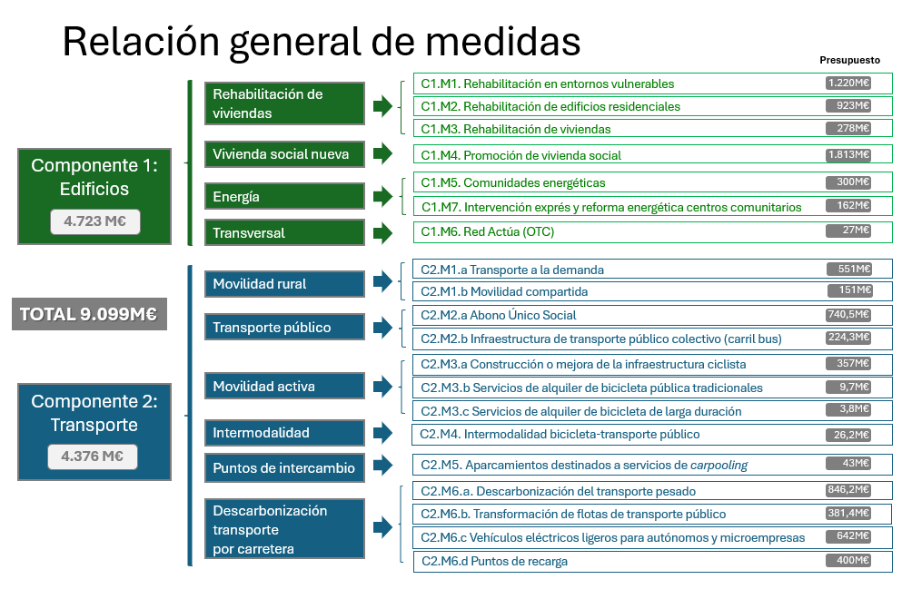 Relación general de medidas.