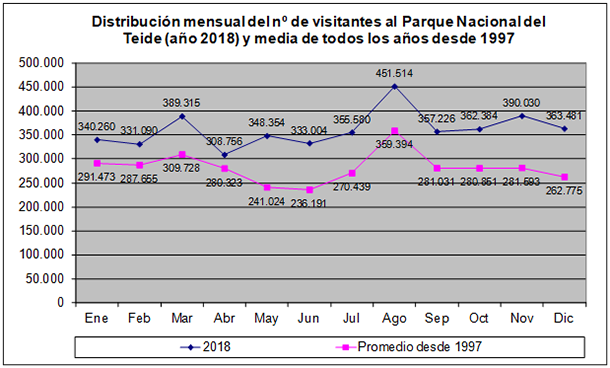 Distribución mensual del nº de visitantes al Parque Nacional del Teide (2018)y media de todos los años desde 1997