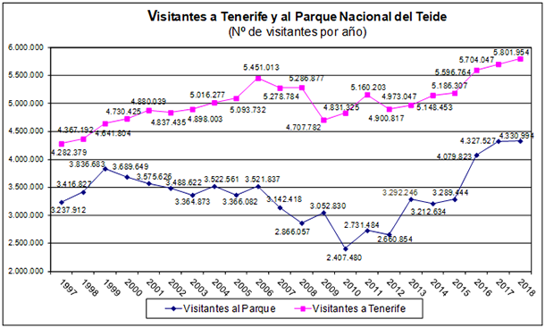 Comparativa de los visitantes a la isla de Tenerife y al Parque Nacional del Teide, 1997-2018.