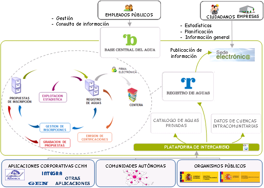 Diagrama de la Base Central del Agua