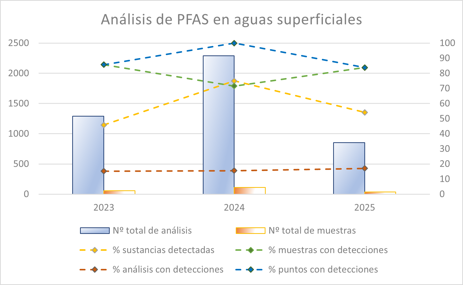 Análisis de PFAS en aguas superficiales