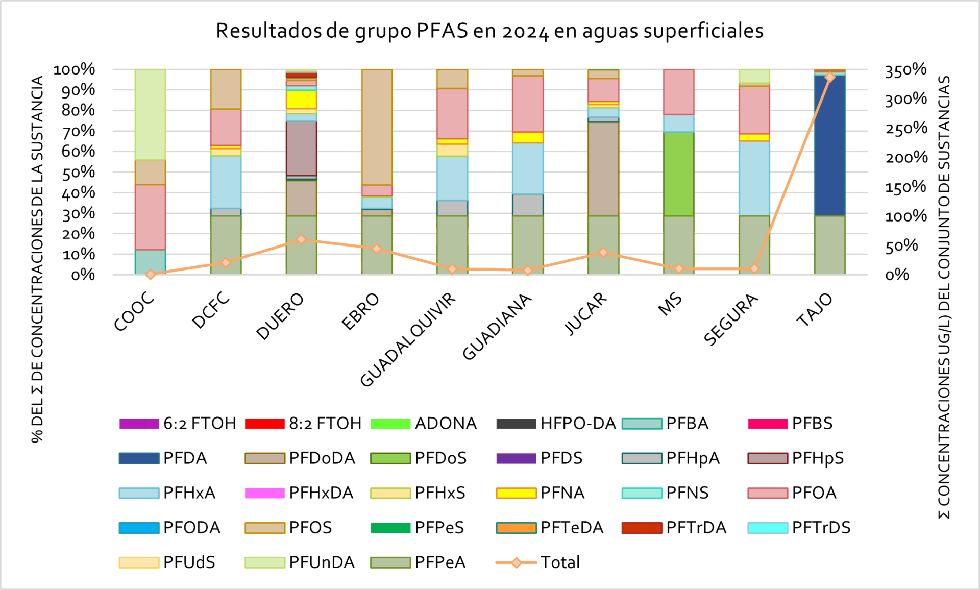 Resultados del grupo PFAS en 2024 en aguas superficiales