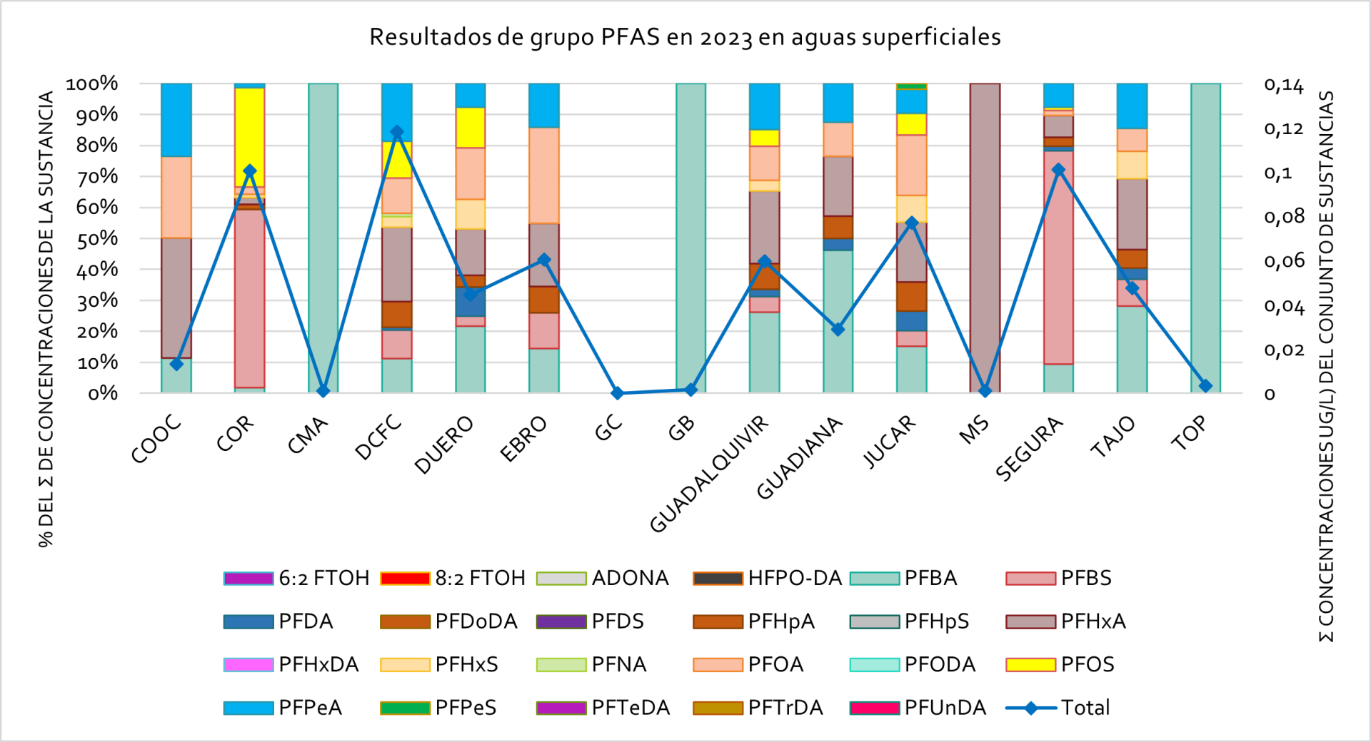 Resultados del grupo PFAS en 2023 en aguas superficiales