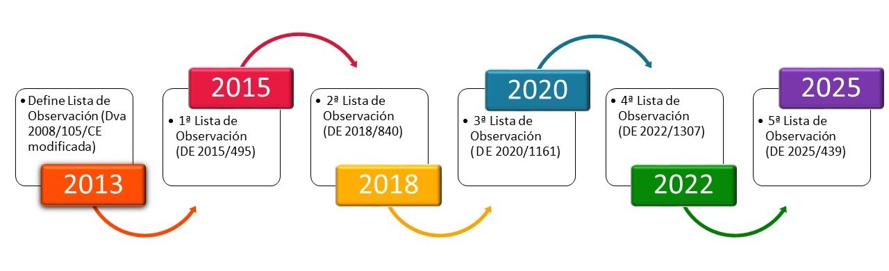 Gráfico listas