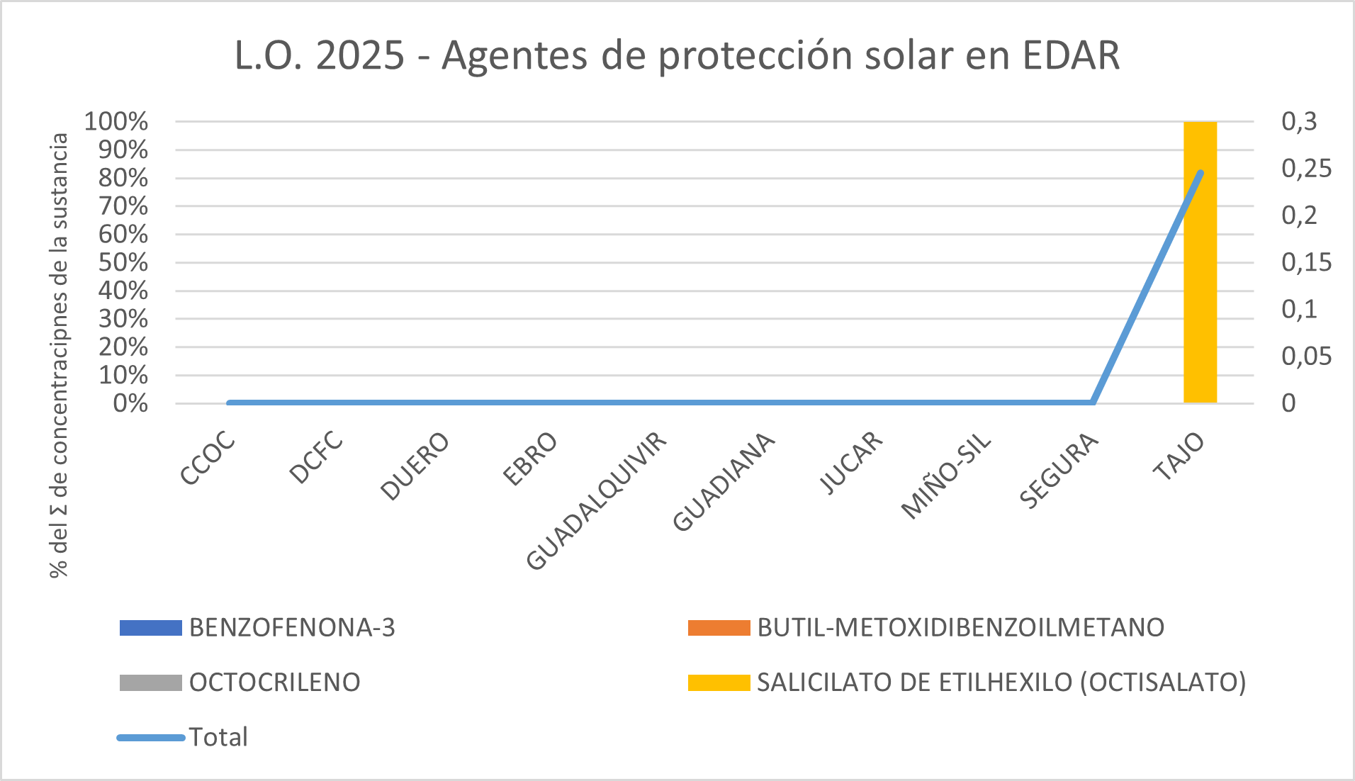 L.O. 2025 – Agentes de protección solar en EDAR
