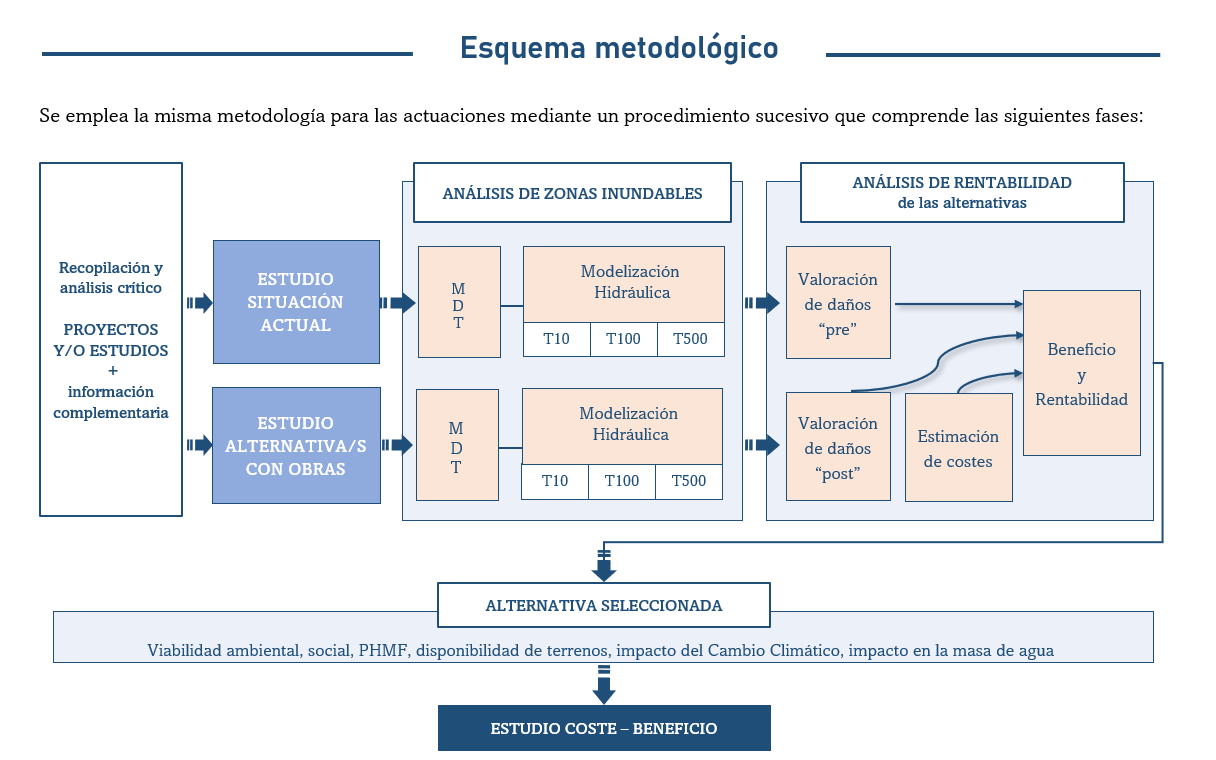 Esquema metodológico de los estudios coste-beneficio