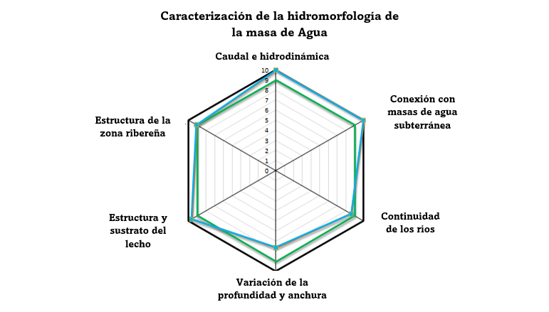 Esquema de valoración del protocolo hidromorfológico (PHMF) a las masas de agua afectadas en un proyecto de protección frente a inundaciones (Río Sella)