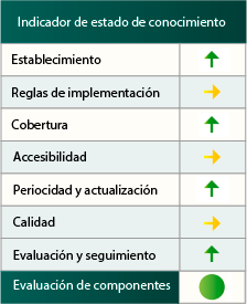 Indicador de estado de conocimiento del Inventario Forestal Nacional