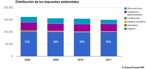 Gráfica de distribución de impuestos ambientales
