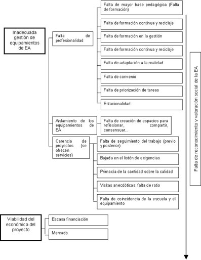 ÁRBOL DE PROBLEMAS SOBRE LA CALIDAD EN LOS EQUIPAMIENTOS DE EA