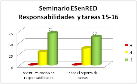 Responsabilidades y tareas 2015-2016