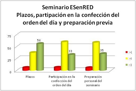 Plazos y participación en la confección del seminario