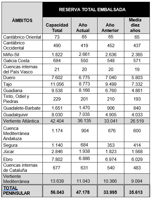 Tabla reserva hídrica