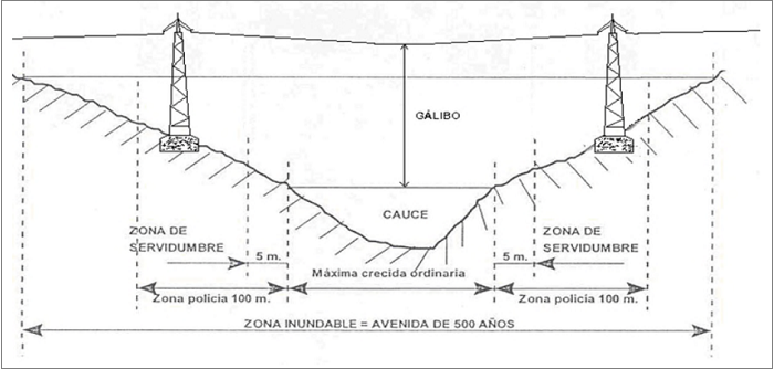 Ejemplo de situación de los apoyos en cruces aéreos de cauces