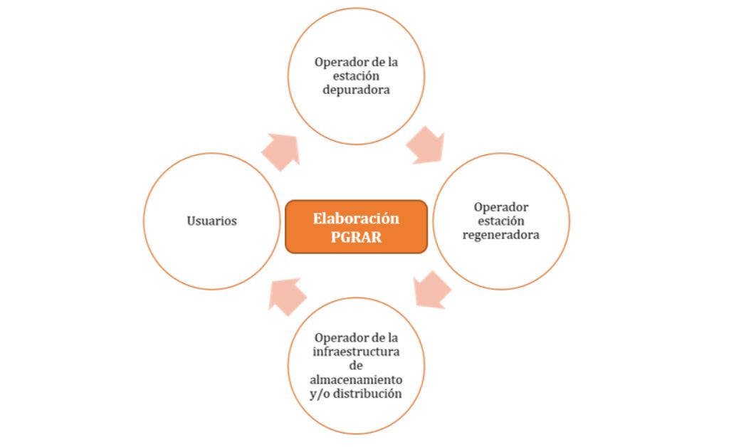 Partes responsables en el Plan de gestión del riesgo del agua regenerada