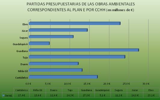 Gráfico PlanE de conservación y mejora del estado ecológico de los ríos 2009-2010