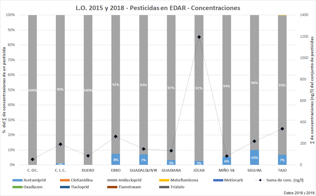 L.O. 2015 y 2018 – Pesticidas en EDAR – Concentraciones