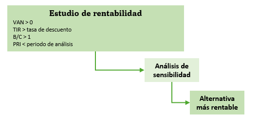 Estudio de rentabilidad, sensibilidad y selección de alternativa