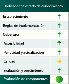 Indicador de estado de conocimiento del LESPRE y CEEA