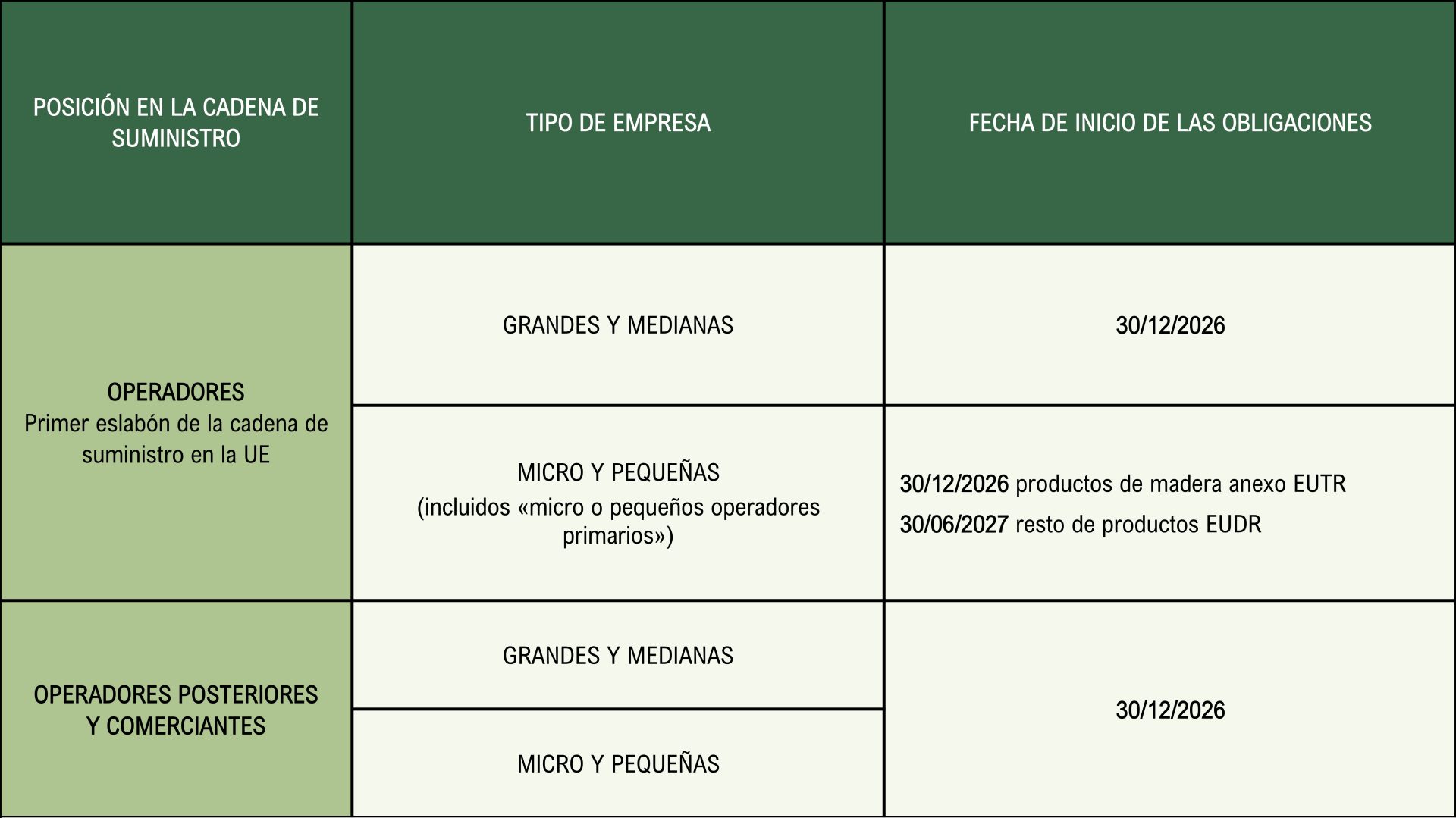 Infografía de la cronología