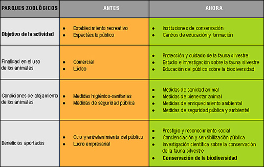 El nuevo objetivo de los parques zoológicos. Fuente: Myriam Rodríguez-Guerra y Federico Guillén-Salazar: “El parque zoológico, un nuevo aliado de la biodiversidad. Guía para la aplicación de la Ley 31/2003 de conservación de la fauna silvestre en los parques zoológicos.” Cuadernos del Aula Biodiversidad. Ministerio de Medio Ambiente, y Medio Rural y Marino/Fundación Biodiversidad. Madrid, 2006.