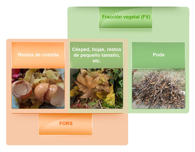 Esquema de Biorresiduos