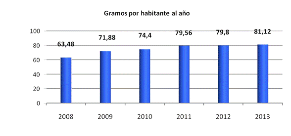 Gráfico - Sigre