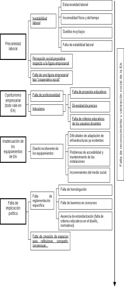 ÁRBOL DE PROBLEMAS SOBRE LA CALIDAD EN LOS EQUIPAMIENTOS DE EA