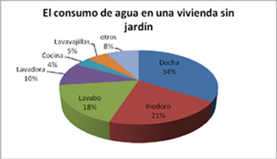 Gráfico con las estadísticas sobre le consumo de agua de una vivienda sin jardín