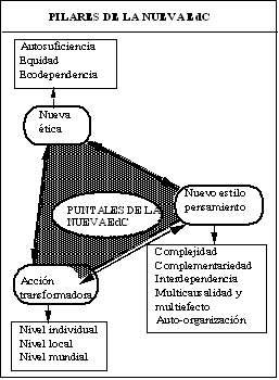 PILARES DE LA NUEVA EdC