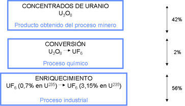 Esquema del proceso del uranio, con el porcentaje del coste total que supone cada fase