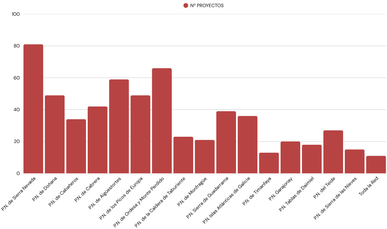 Número de proyectos concedidos por parque 2002-2025