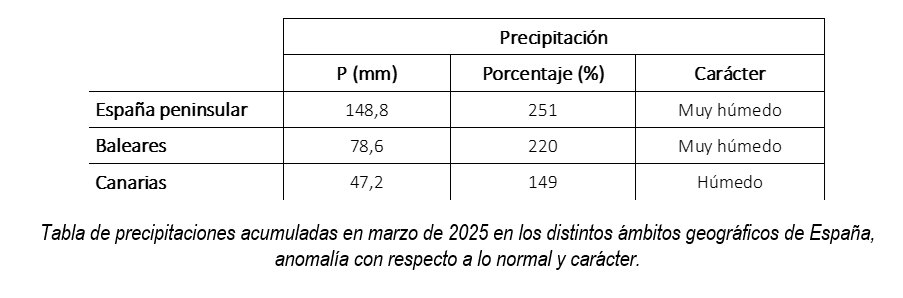 precipitaciones