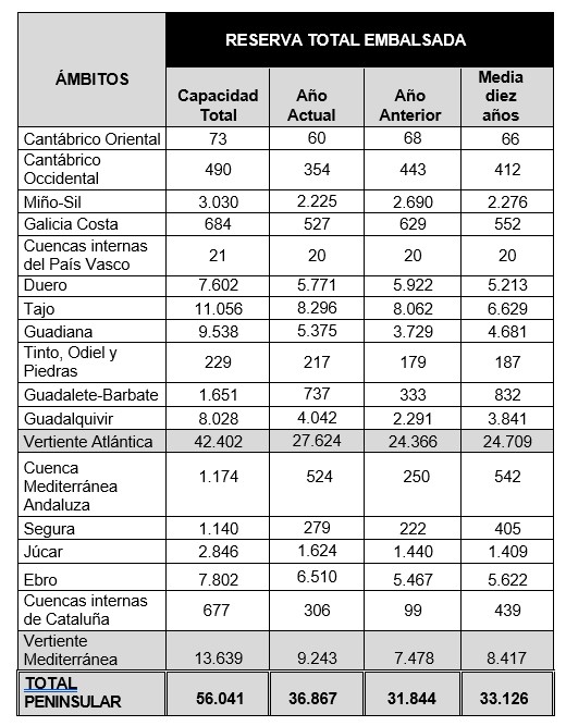 tabla de la reserva hidrica 