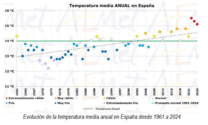 CLIMA