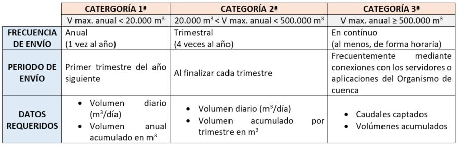 Envío de los datos captados al Organismo de Cuenca