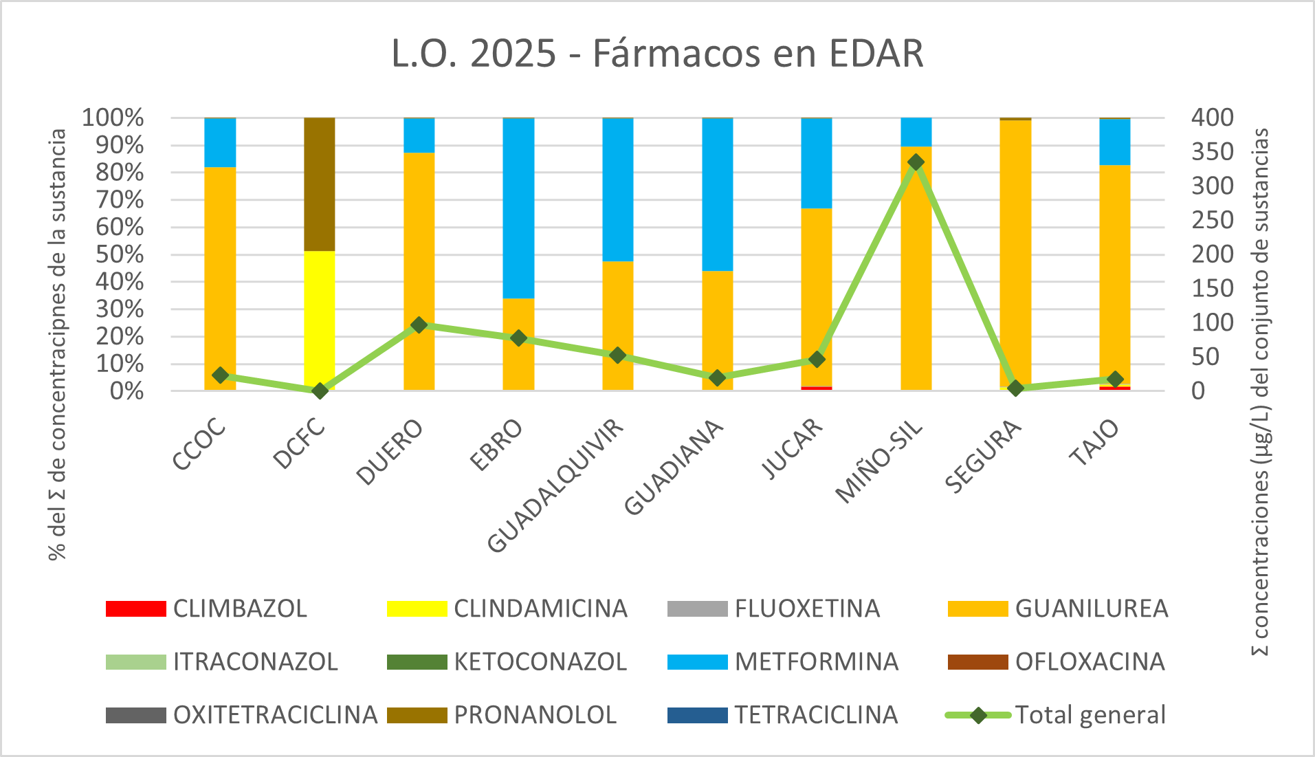 L.O. 2025 – Fármacos en EDAR