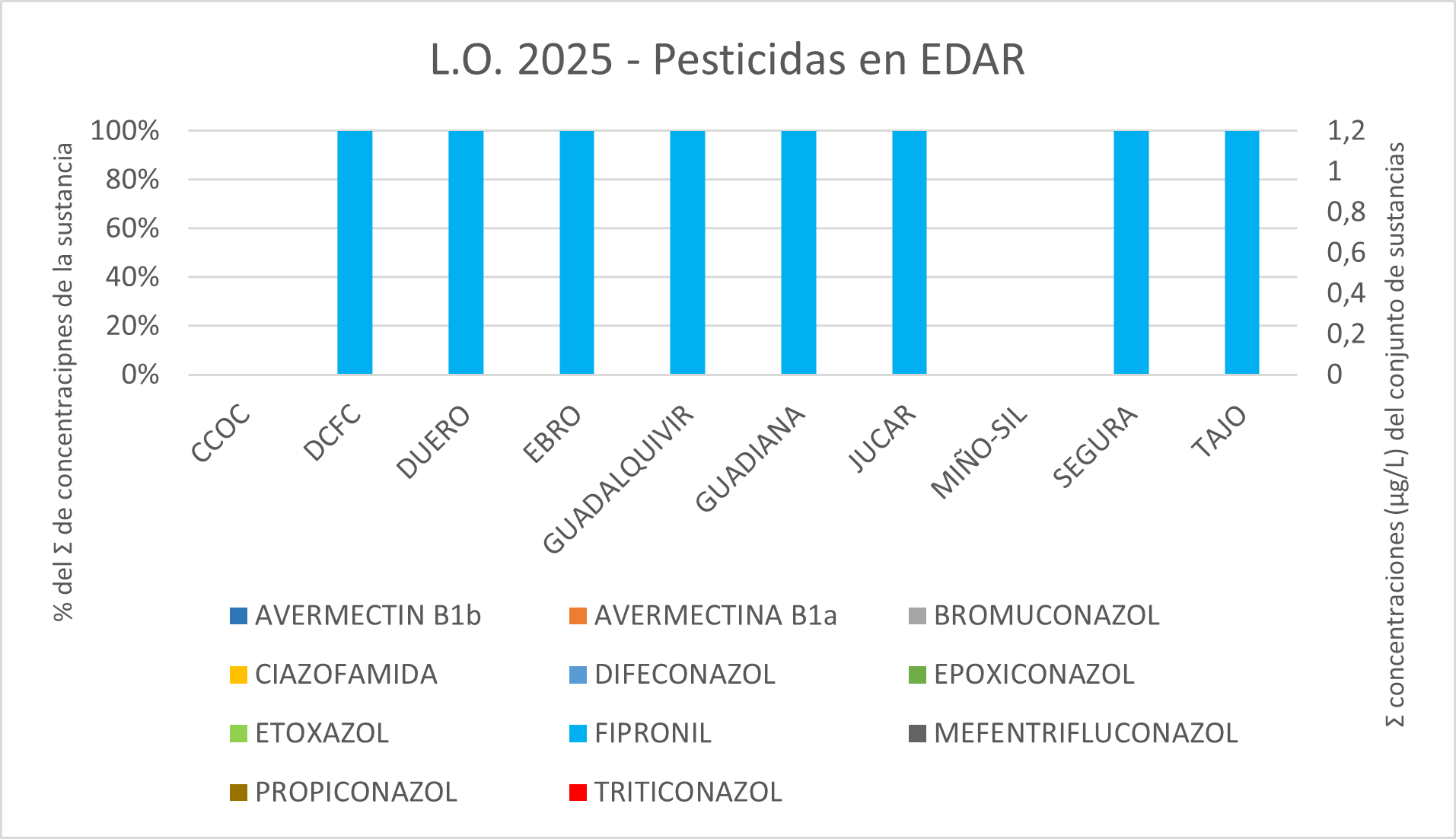 L.O. 2025 – Pesticidas en EDAR