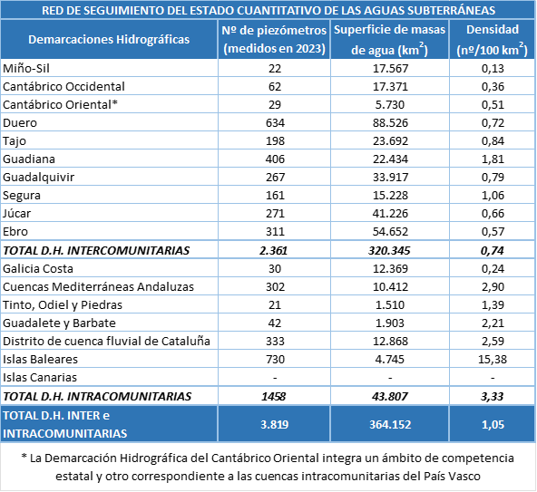 Piezómetros medidos en el año 2023