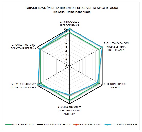 Esquema de valoración del protocolo hidromorfológico (PHMF) a las masas de agua afectadas en un proyecto de protección frente a inundaciones 