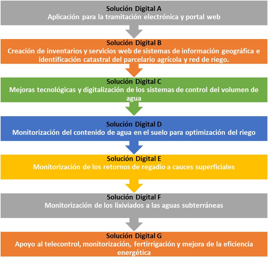 Componentes