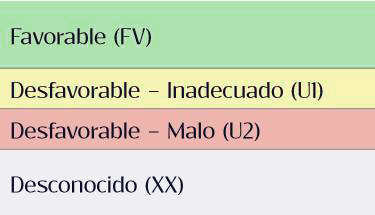 Estados de conservación