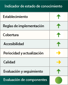 Indicador de estado de conocimiento de Otros Componentes de la Estadística Forestal Española