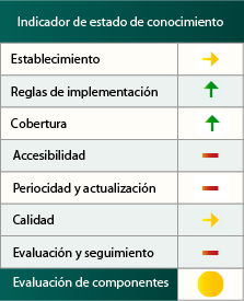 Indicador de estado de conocimiento de la Red de Vías Pecuarias