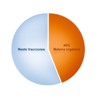 Fracciones de Biorresiduos