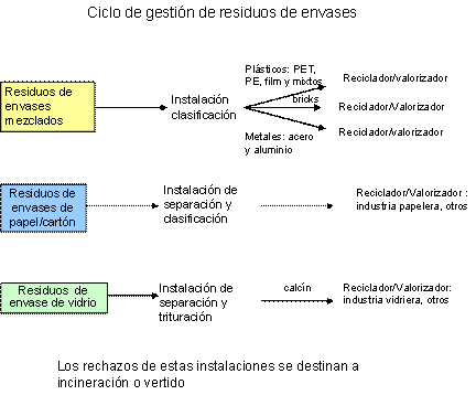 Gráfico Envases