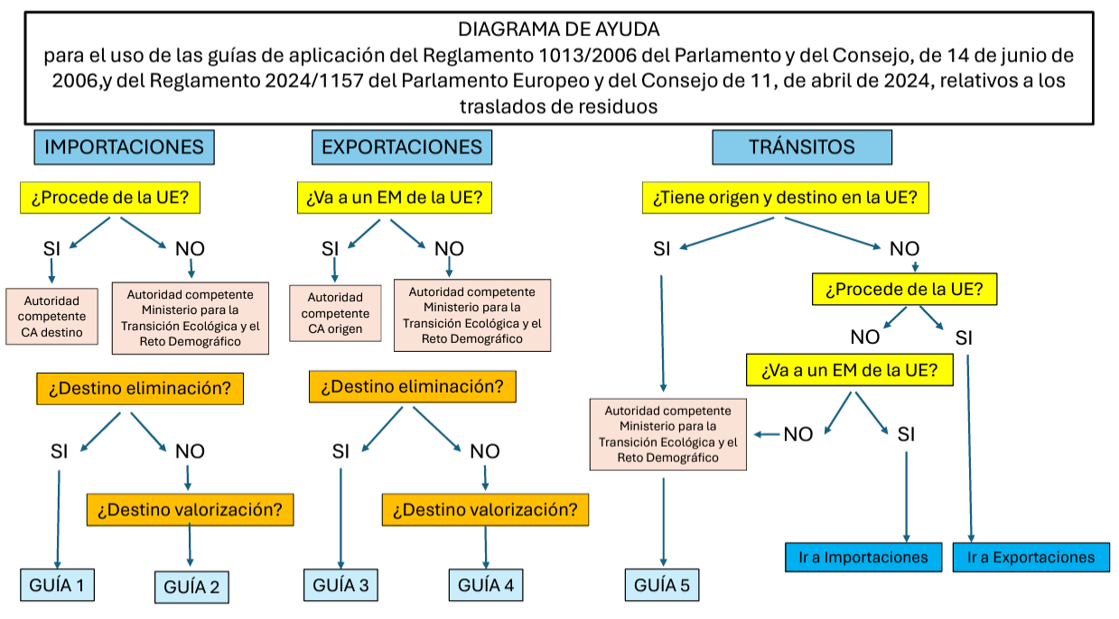 diagrama transporte internacional